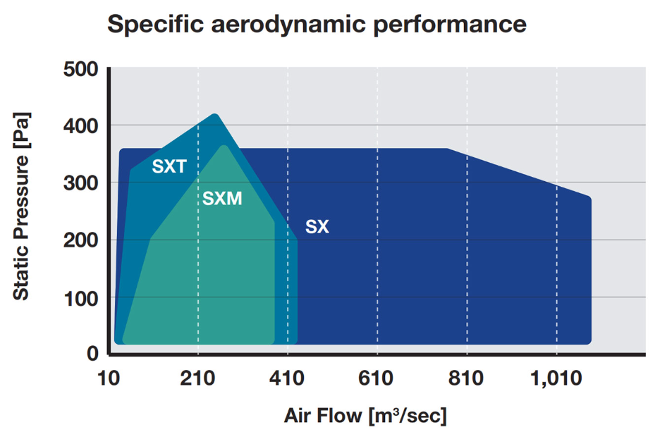 SX series performance chart